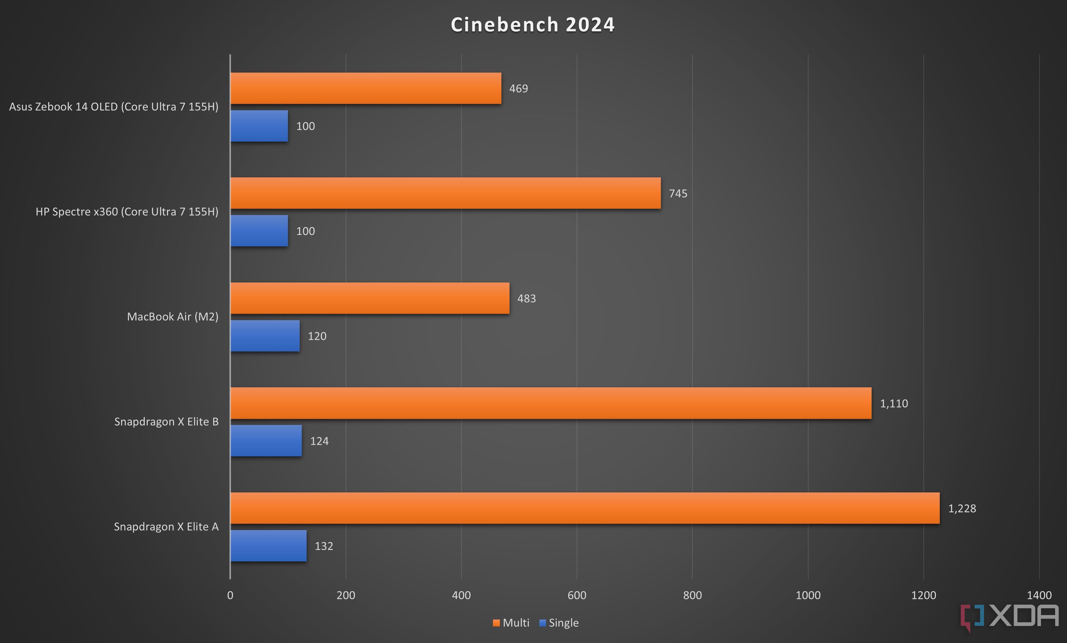 Результаты теста Cinebench 2024, показывающие, что чипы Snapdragon превосходят остальных в многоядерных процессорах.