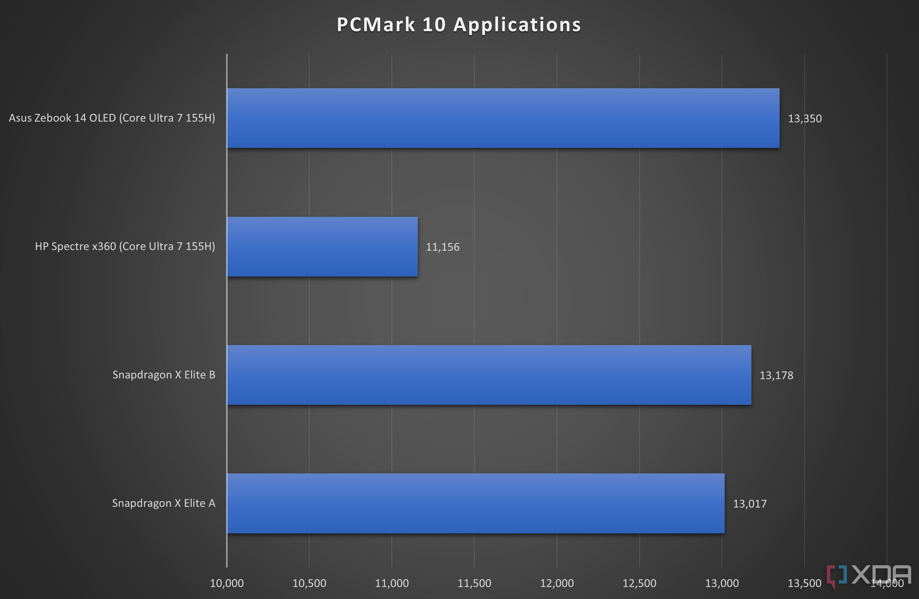 Результаты PCMark 10 Applications для этого теста показывают, что Snapdragon X Elite немного проигрывает процессору Core Ultra 7 155H Zenbook 14 OLED.