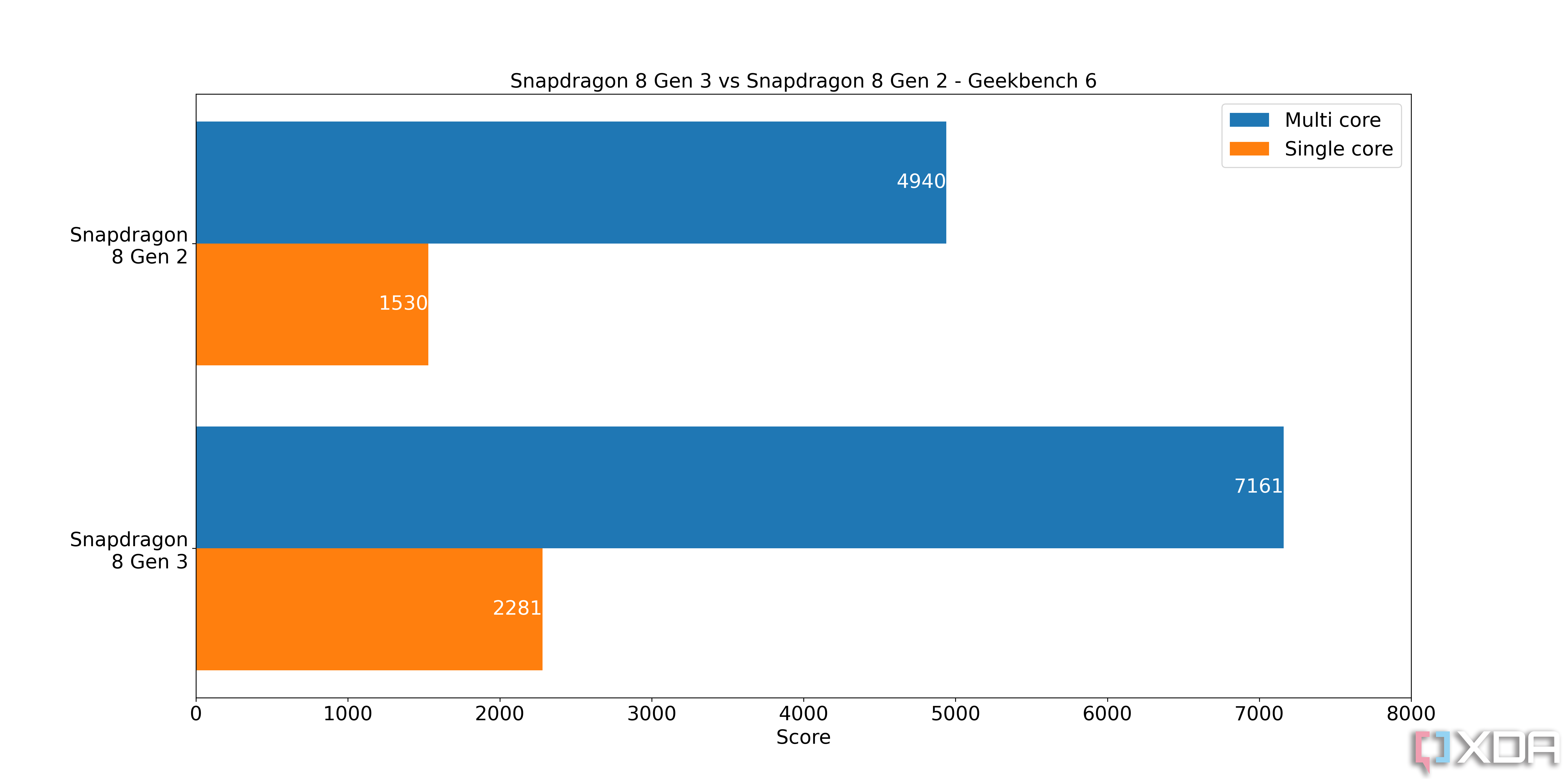 Оценка Qualcomm Snapdragon 8 Gen 3 в Geekbenhc 6 по сравнению с Snapdragon 8 Gen 2