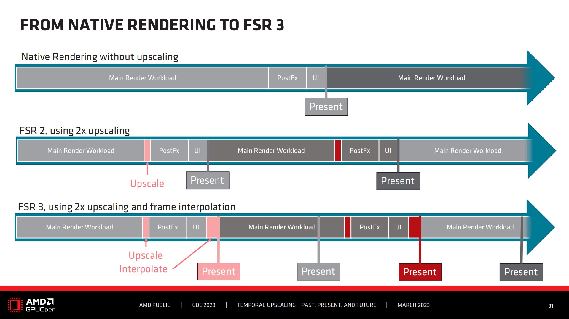 Конвейер рендеринга для FSR 3.