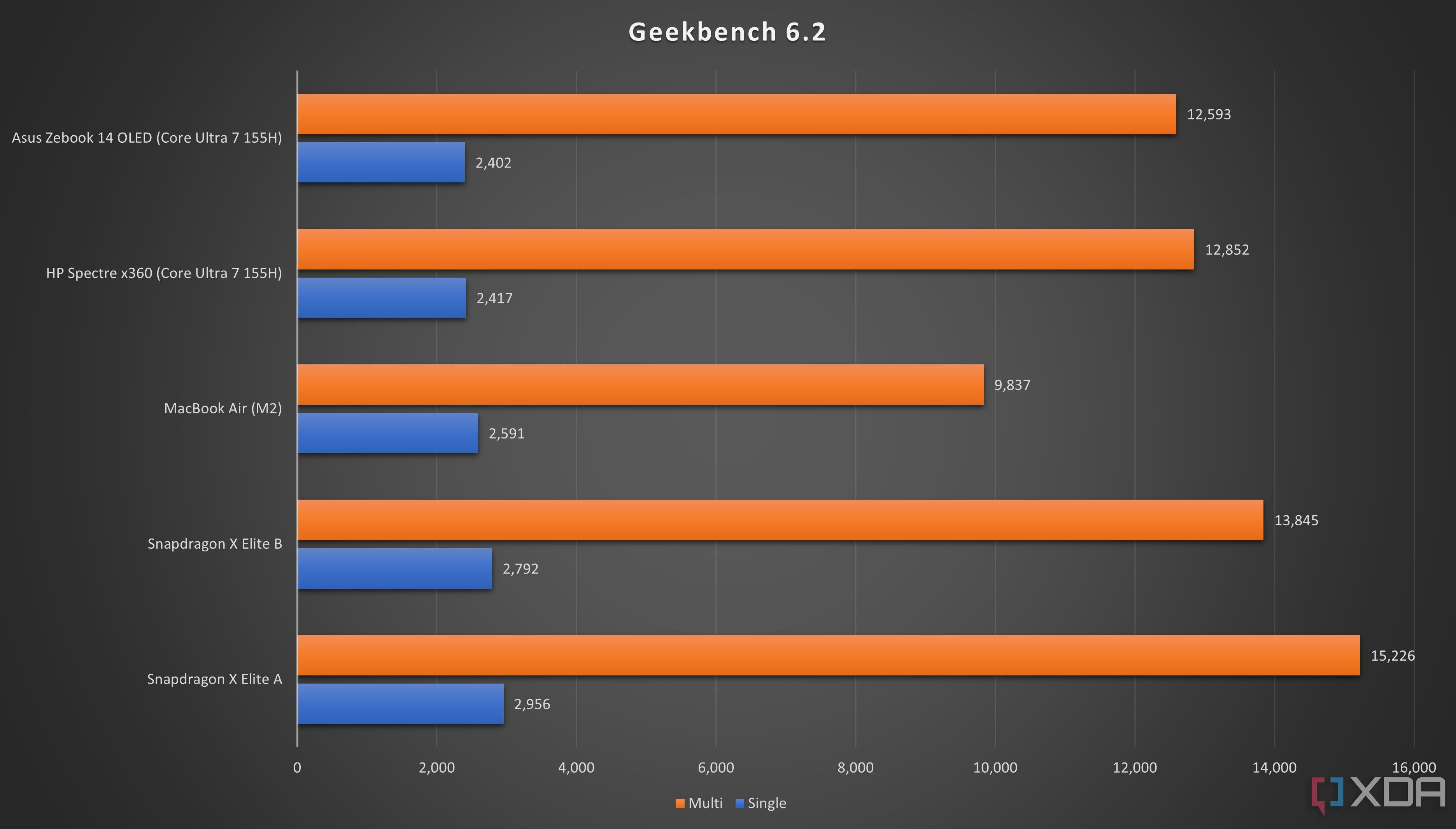 Результаты Geekbench 6.2, которые показывают, что чипы Snapdragon вырываются вперед в многоядерных и одноядерных режимах.