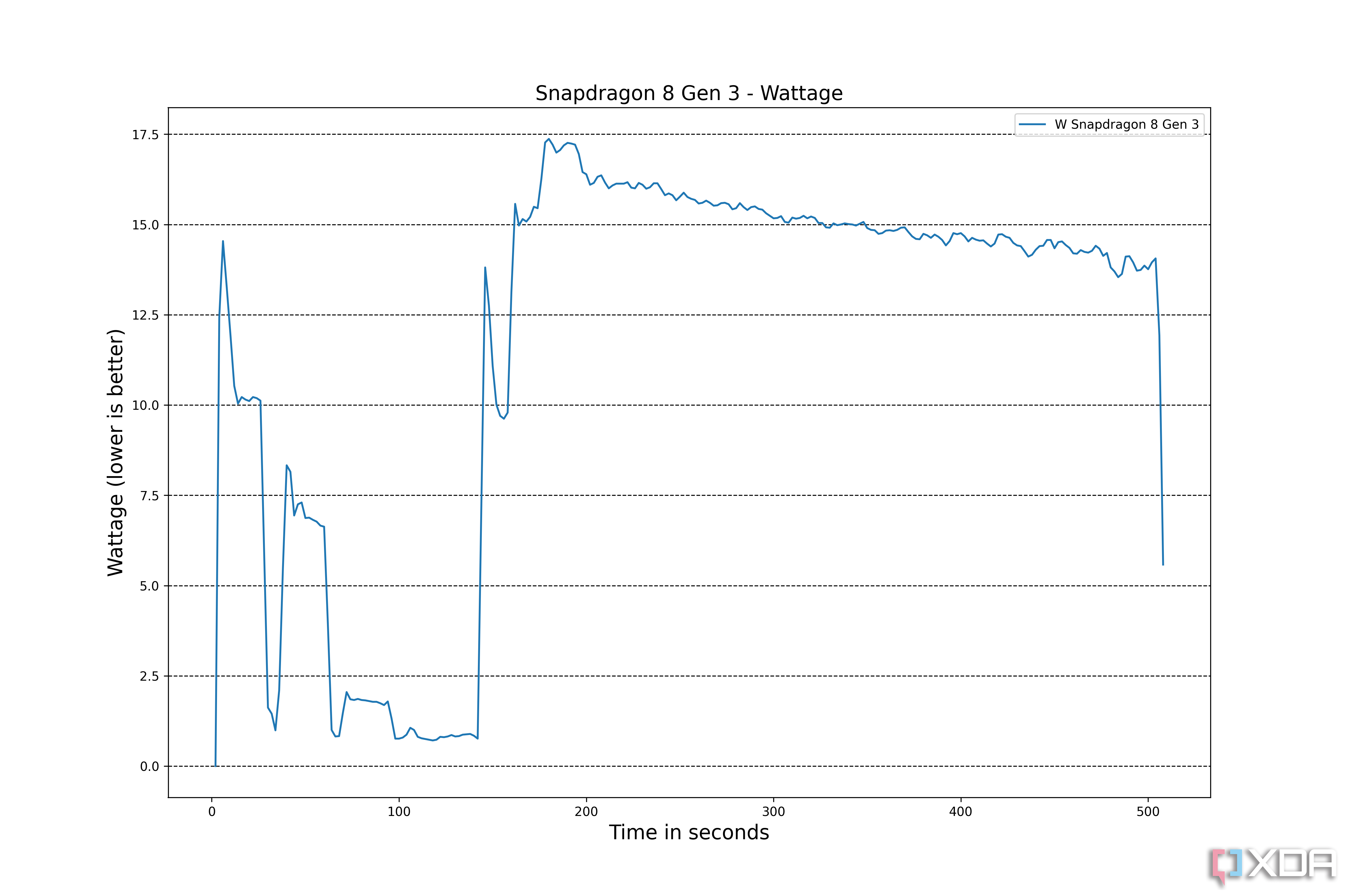 Изменение мощности Qualcomm Snapdragon 8 Gen 3 во время теста Burnout Benchmark