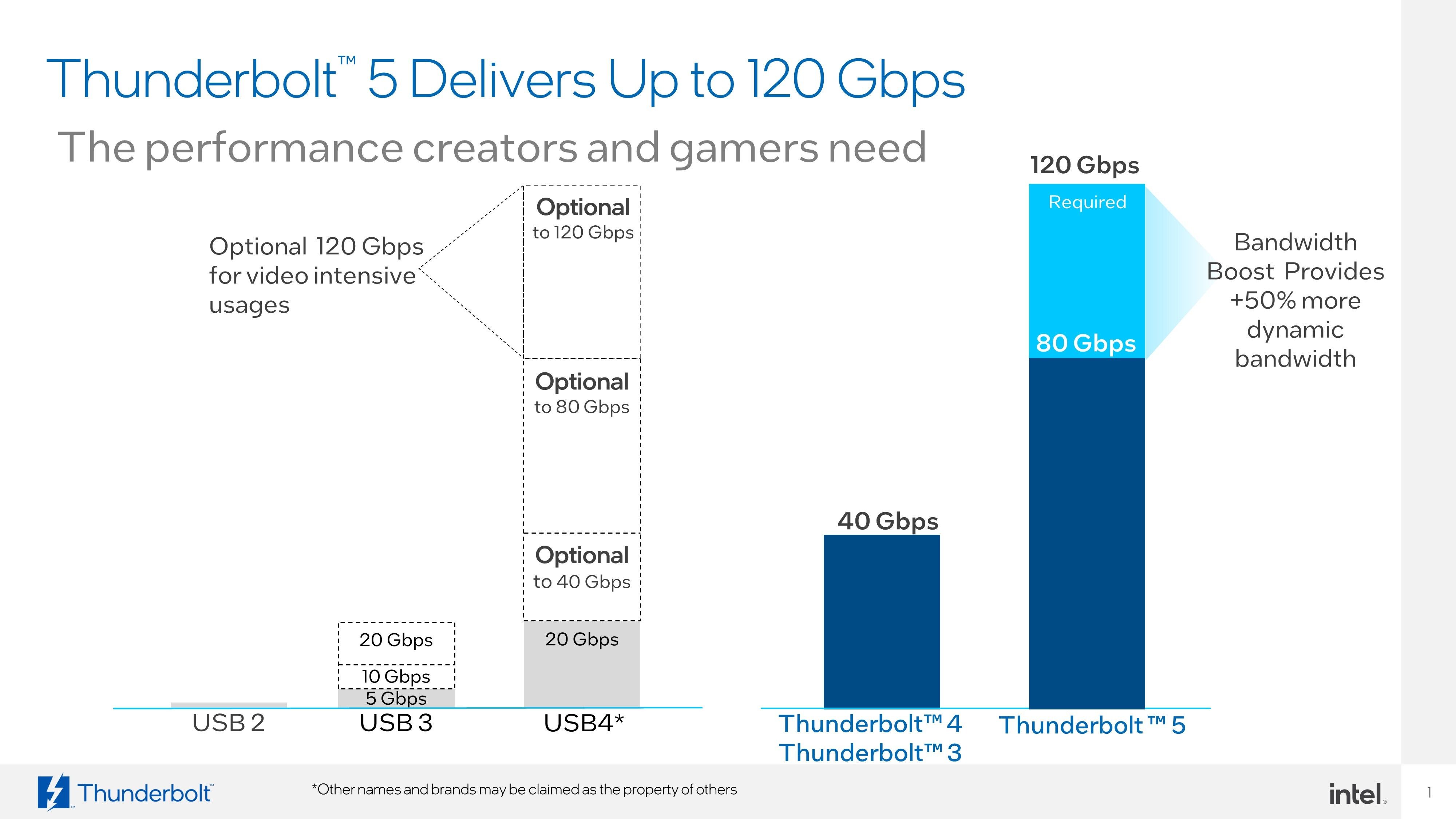 Сравнение скоростей Thunderbolt 5 с Thunderbolt 4 и различными версиями USB