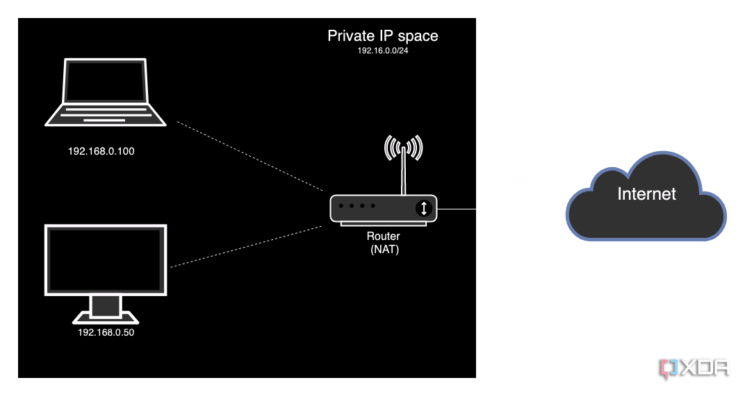 Диаграмма, показывающая общедоступные и частные IP-адреса в сети