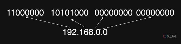 Двоичное представление IP-адреса