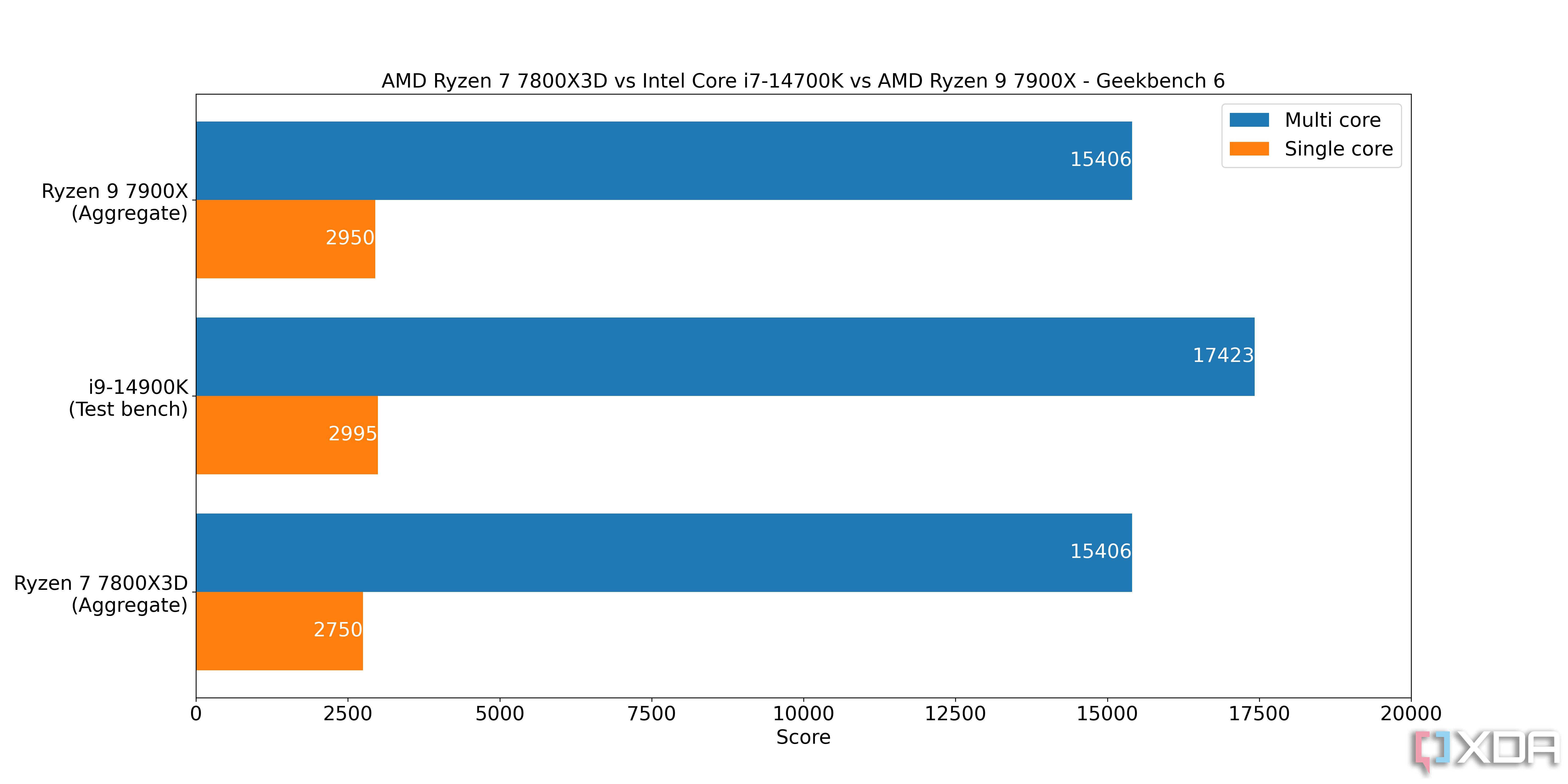 Intel-i9-14900K-Geekbench-6-против-amd