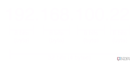 Диаграмма, показывающая разбивку IP-адреса по байтам