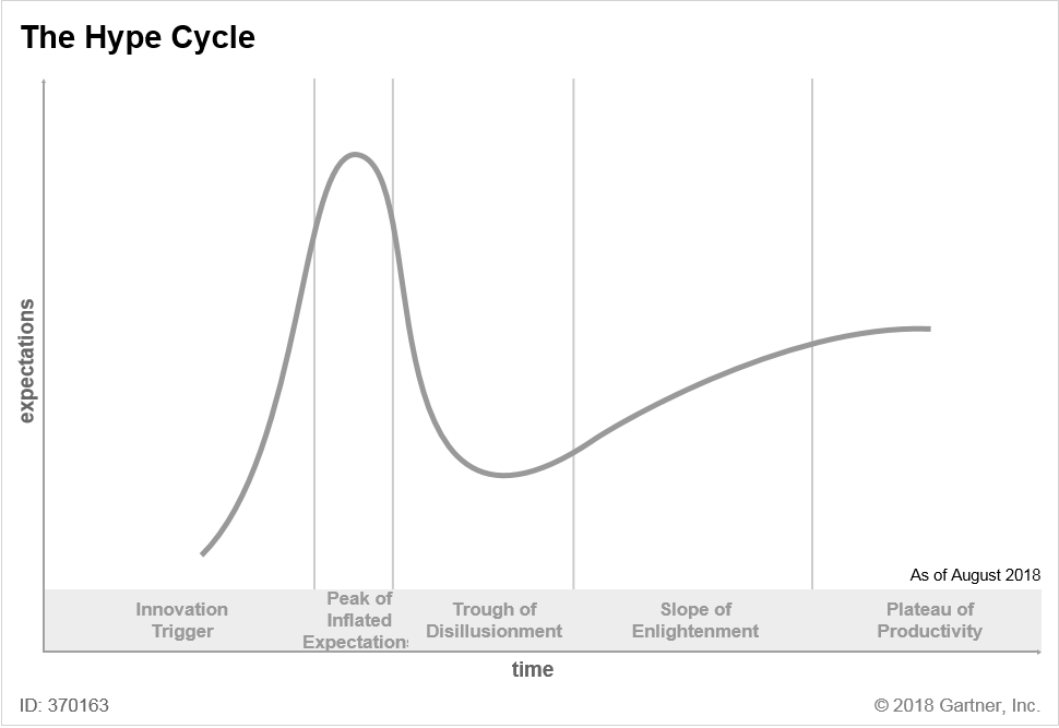 Скриншот цикла Gartner-Hype-Cycle