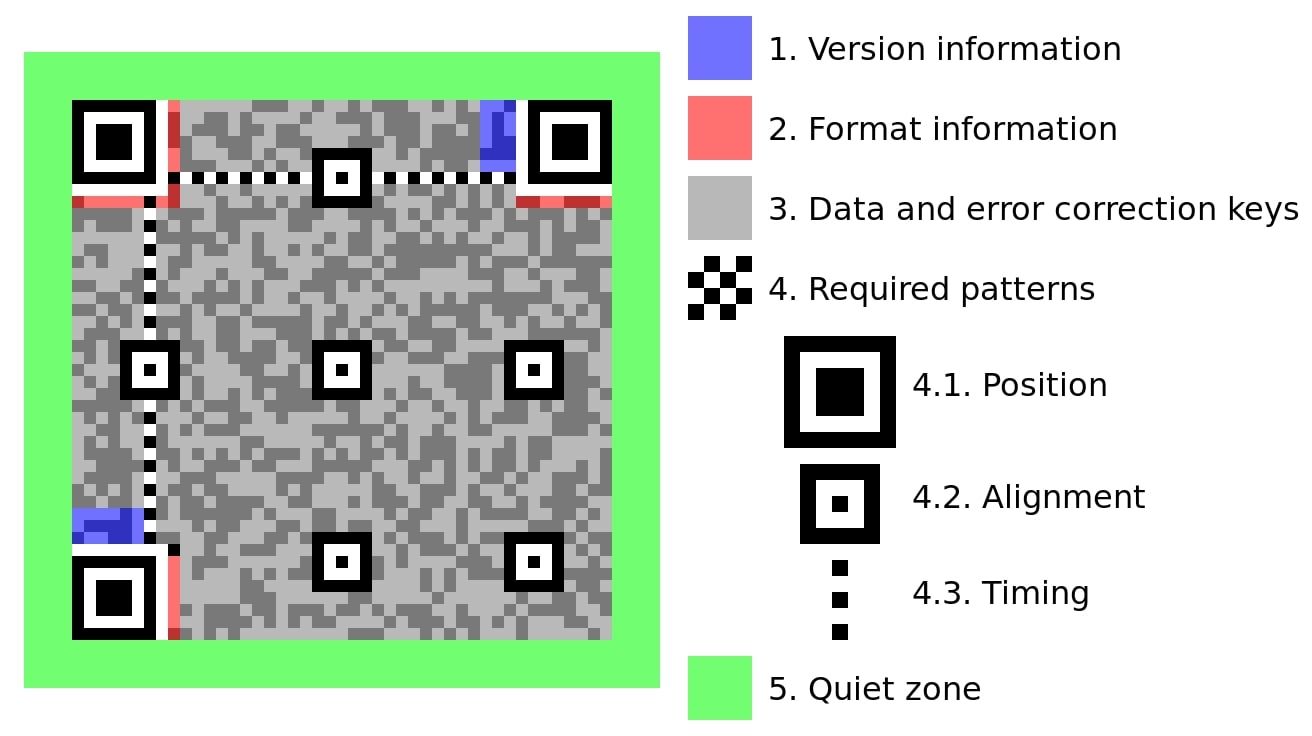 Изображение, показывающее структуру QR-кодов.