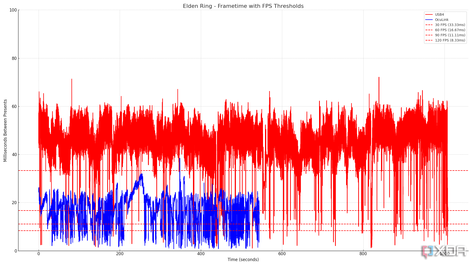 График, показывающий время кадра во время игры в Elden Ring с использованием графического процессора OCuLink и USB4.