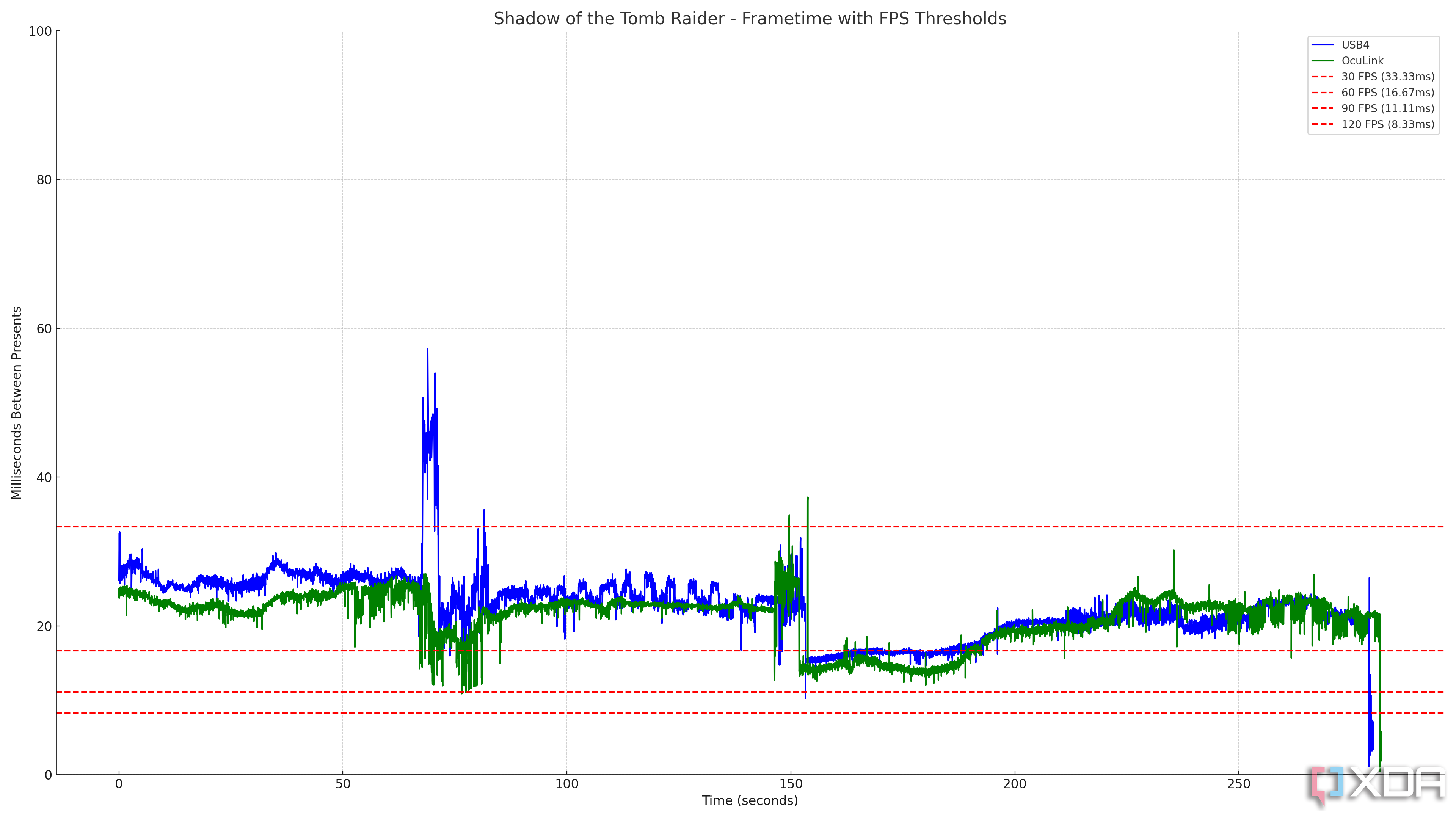 График, показывающий время кадра при запуске Shadow of the Tomb Raider с использованием OCuLink и USB4.