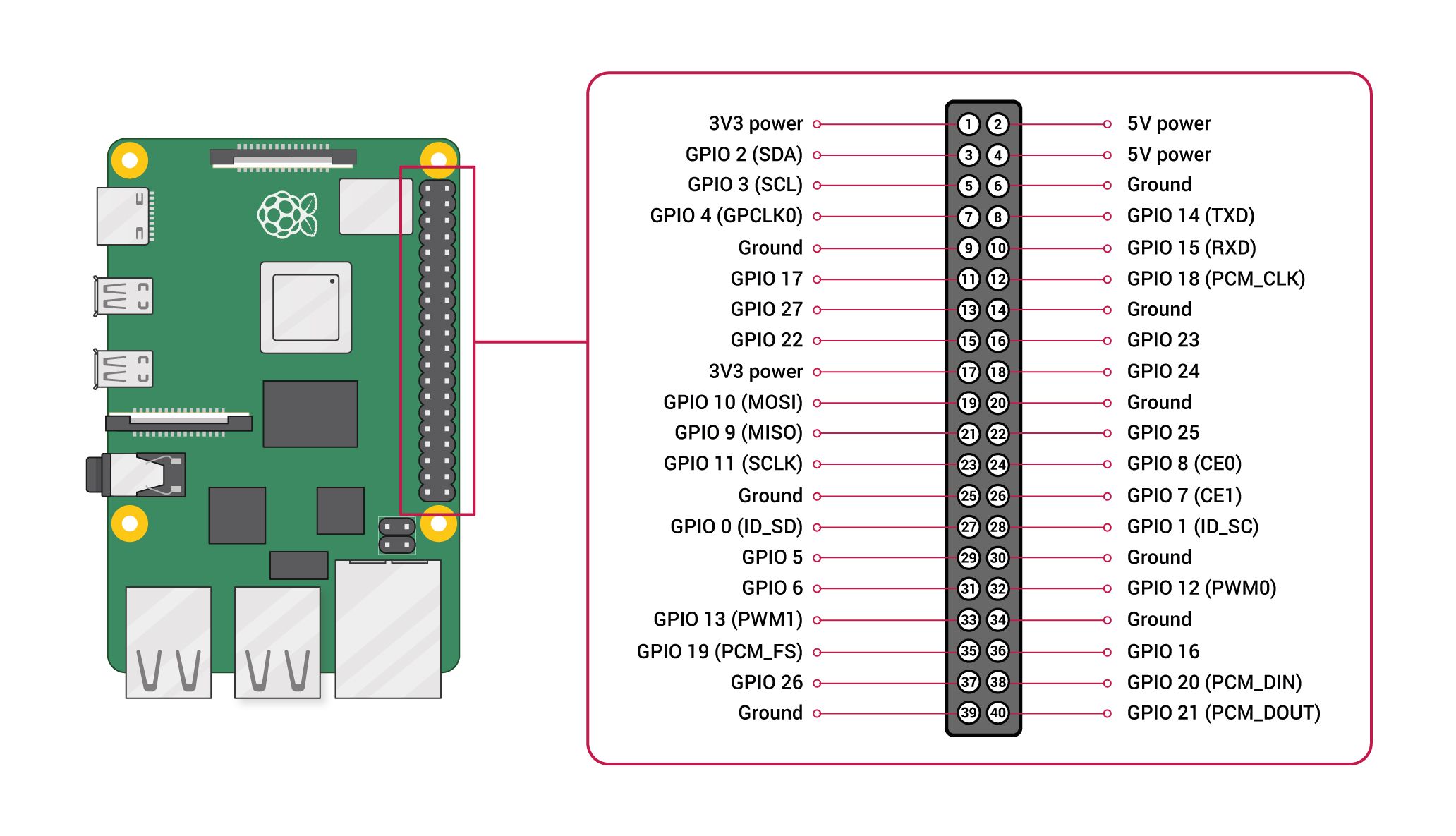 Схема распиновки Raspberry Pi