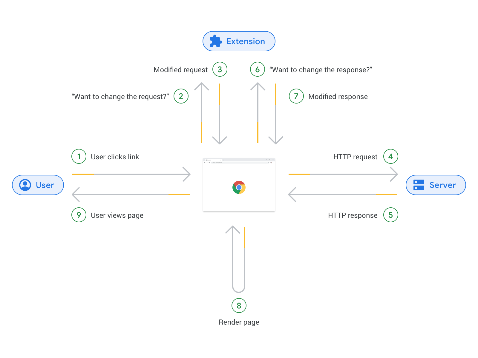 Поток загрузки страницы, когда расширение использует веб-API Request