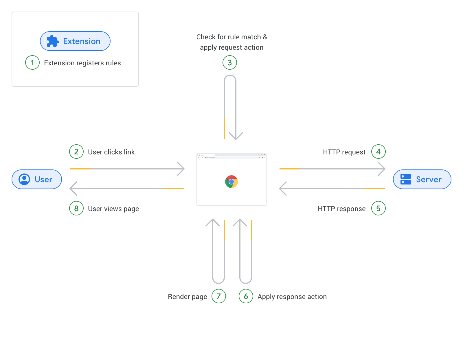 декларативный поток расширения API Net Request