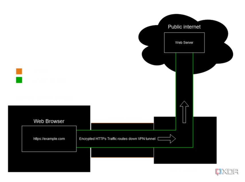 Схема, показывающая, как трафик от VPN может быть зашифрован дважды.