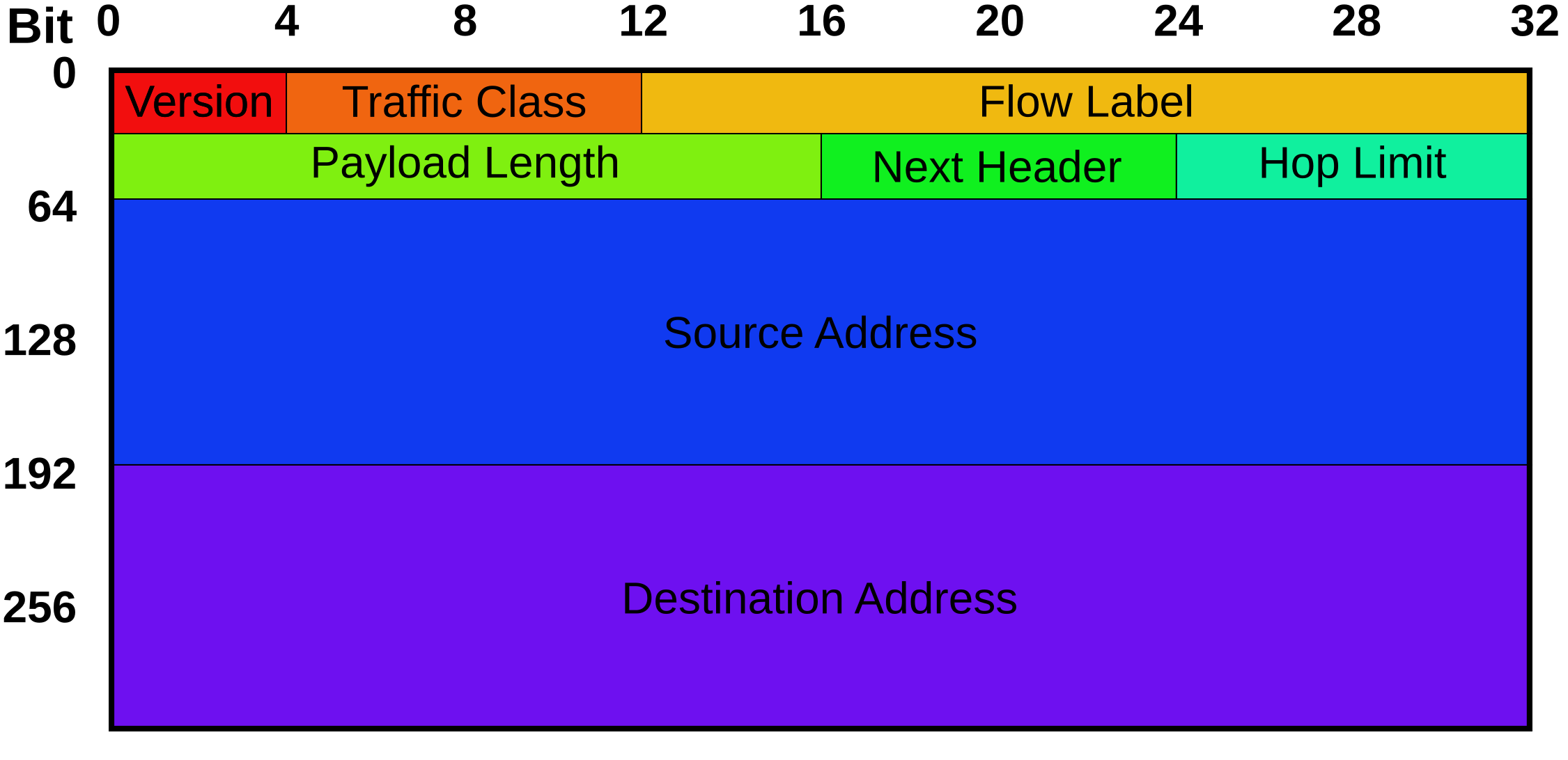 Разбивка формата заголовка IPv6.