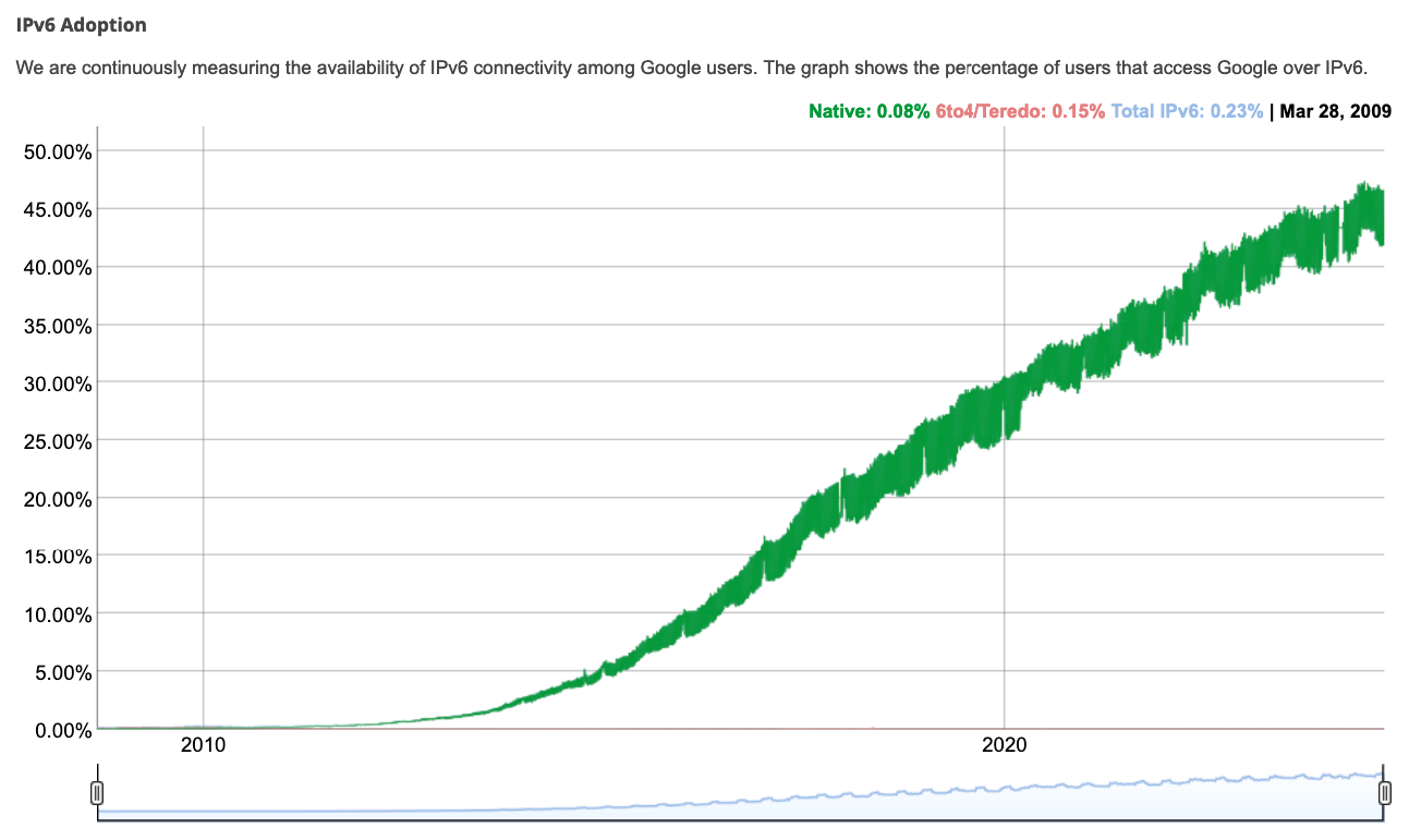 Скриншот графика внедрения IPv6 от Google.