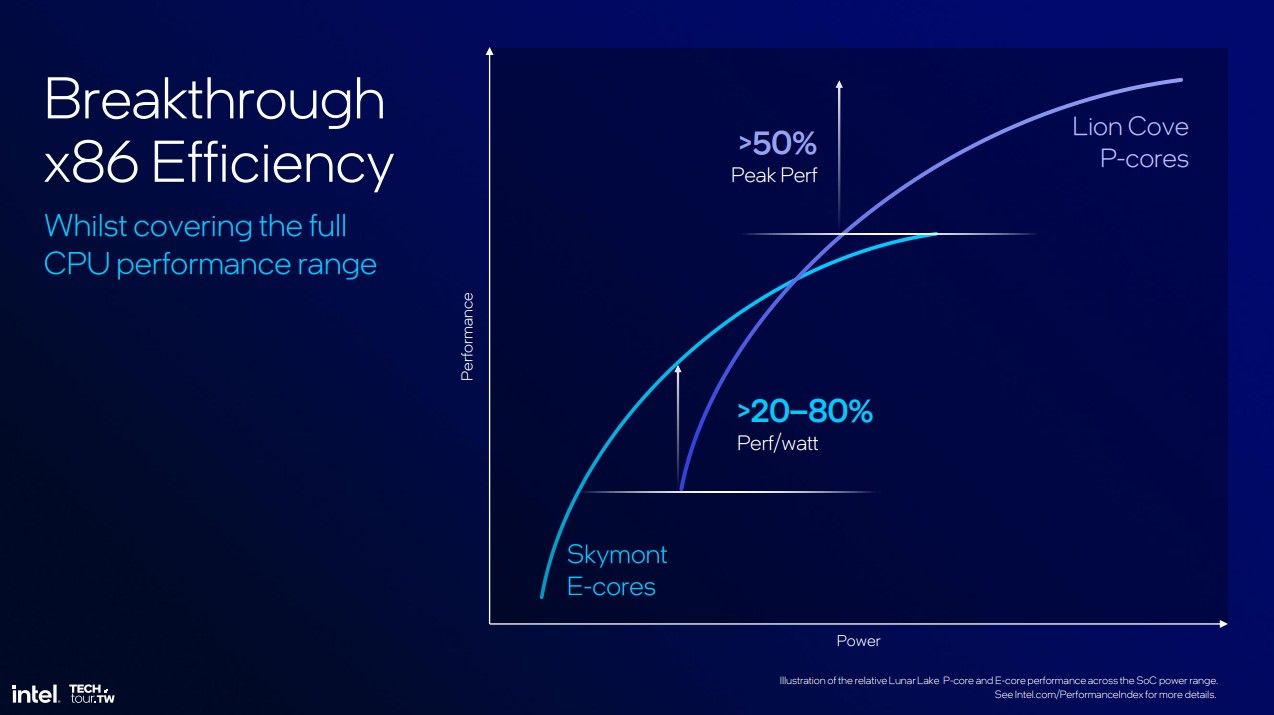 Графики производительности ядер Intel lunar Lake E и P