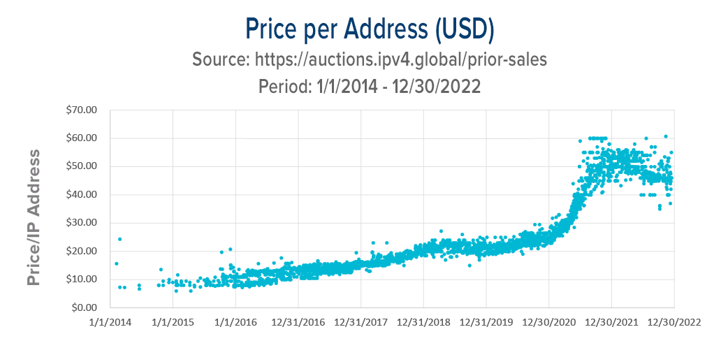 цены на IPv4