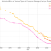 Историческая цена компьютерной памяти